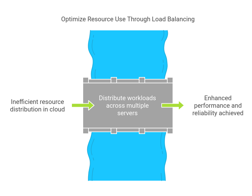 what is load balancing